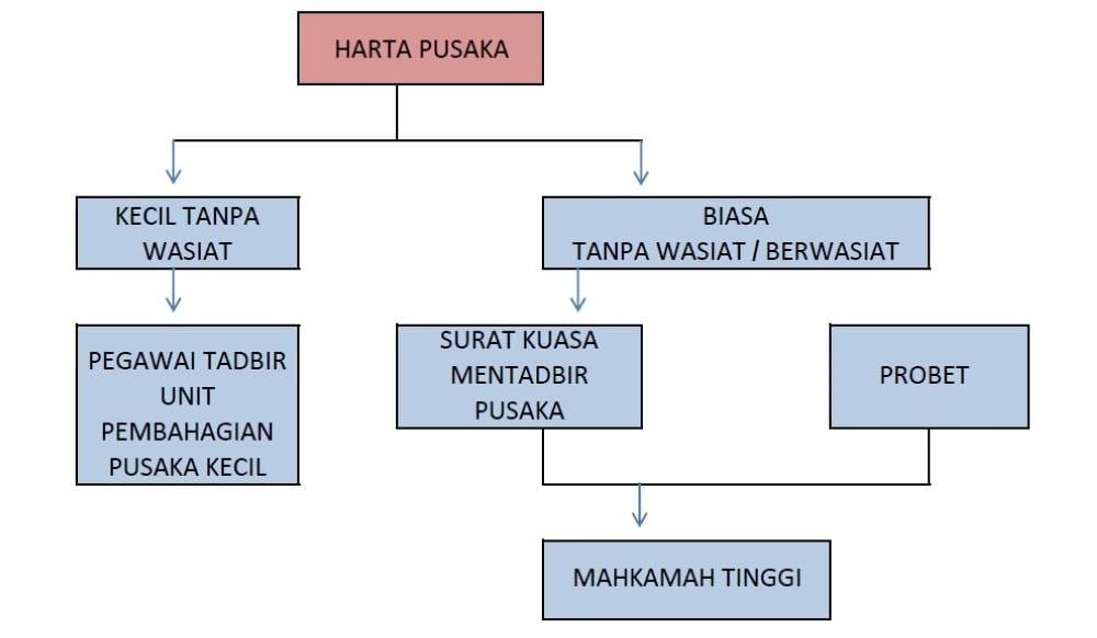 PEMBAHAGIAN HARTA PUSAKA KECIL