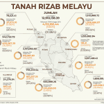 Tanah Rizab Melayu