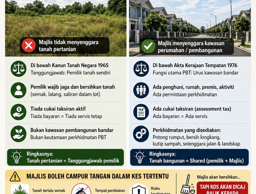 Beza Tanah Pertanian dan Tanah Kediaman